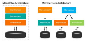 Read more about the article The Role of Microservices Architecture in Modern Web Development