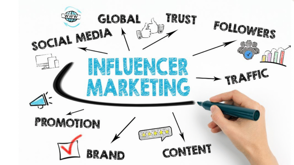 Influencer Marketing 2.0: Building Authentic Connections That Last