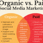 Paid vs Organic Social Media: Finding the Right Mix