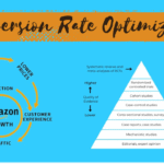 Conversion Rate Optimization – Turn Visitors into Buyers