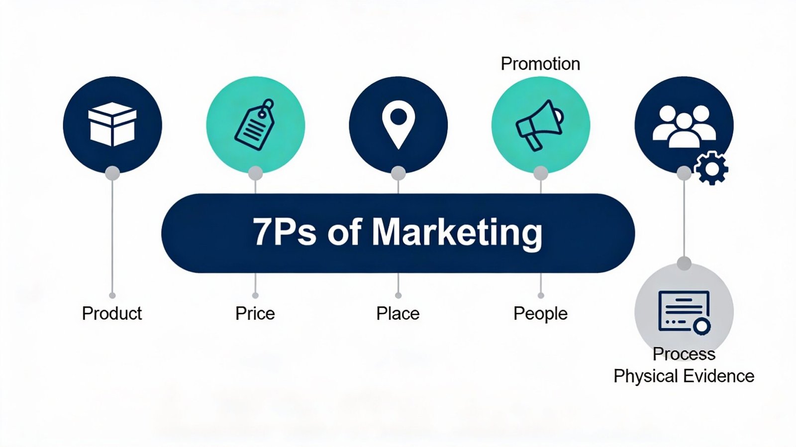 7ps-of-marketing-fundamentals explained