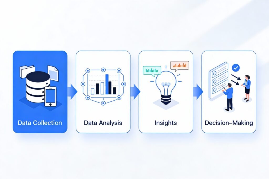 Performance analytics process showing data collection and analysis