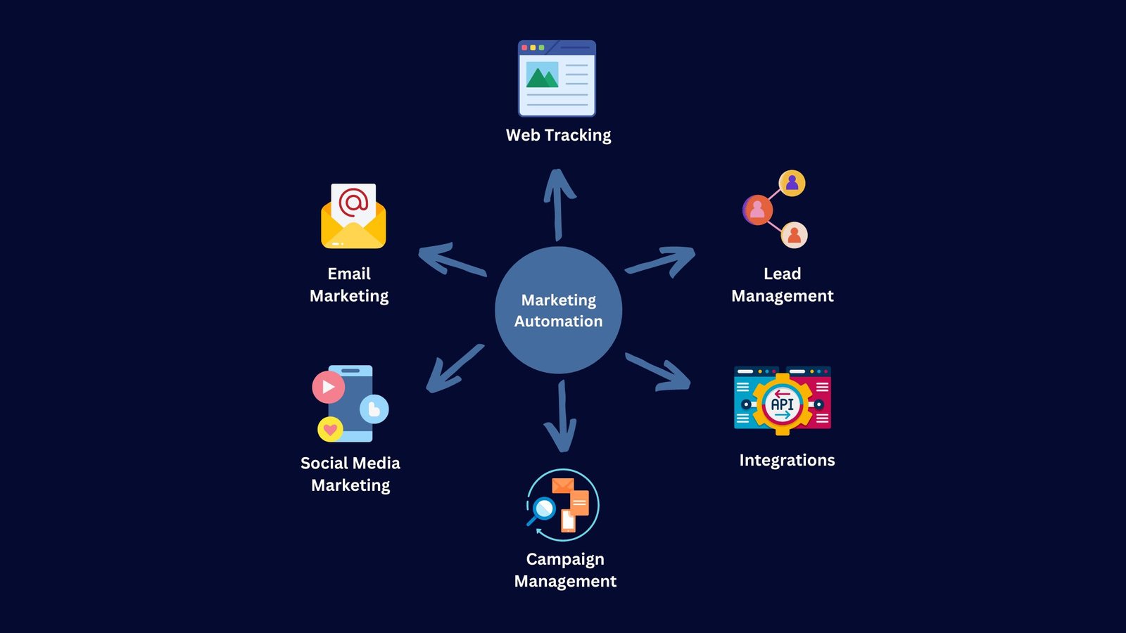 Read more about the article CRM and Marketing Automation: Building an Integrated Revenue Engine