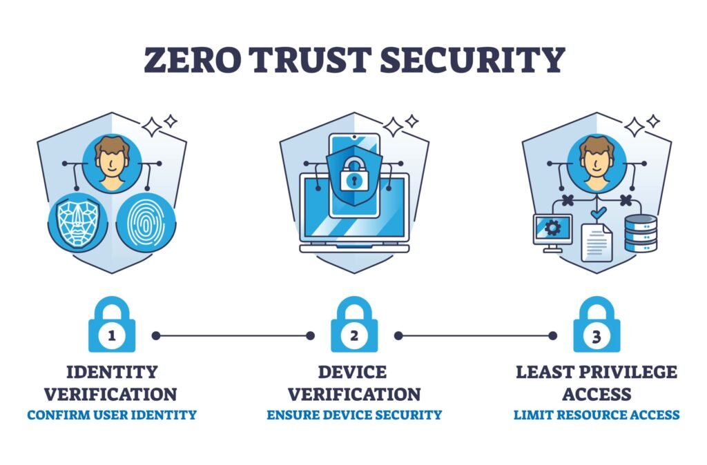 zero trust security tools