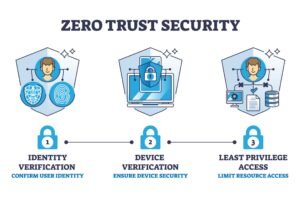 Read more about the article Zero Trust Security Tools: Architecture, Implementation & Platform Comparison 2025