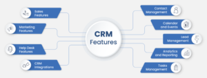 Read more about the article Basic CRM Functions: Understanding the Core Capabilities Every CRM Must Have