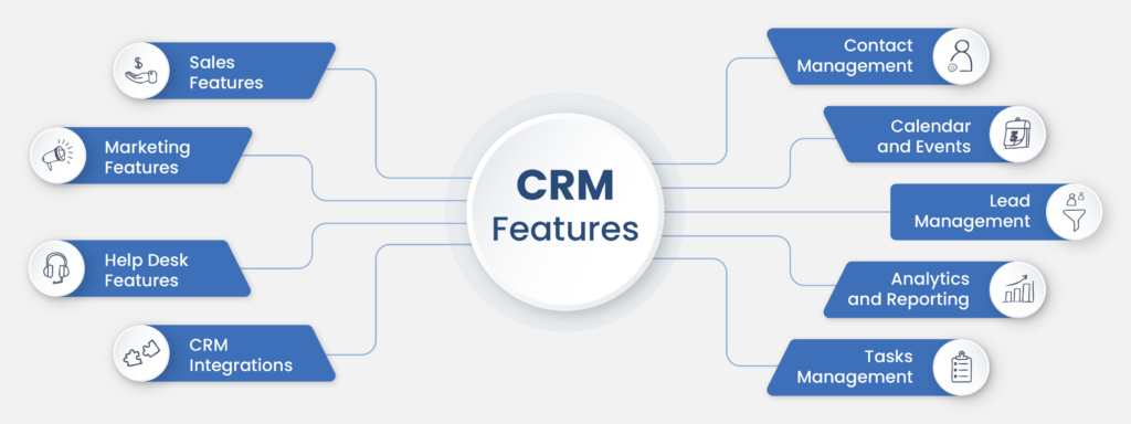 Read more about the article Basic CRM Functions: Understanding the Core Capabilities Every CRM Must Have