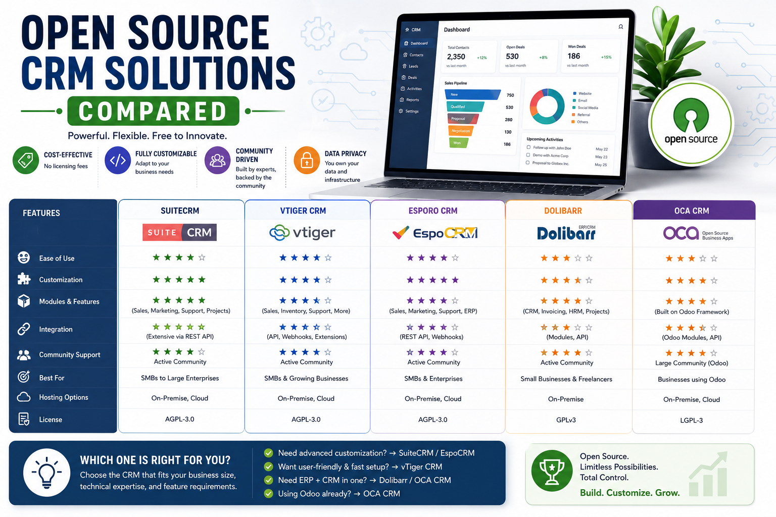 You are currently viewing Open Source CRM Solutions Compared